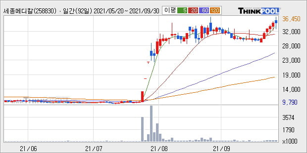 '세종메디칼' 52주 신고가 경신, 주가 조정 중, 단기·중기 이평선 정배열