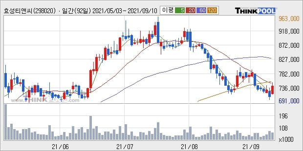 효성티앤씨, 상승출발 후 현재 +5.08%... 외국인 기관 동시 순매수 중