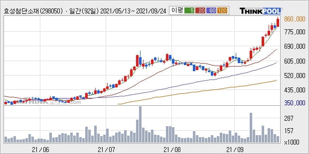 효성첨단소재, 장시작 후 꾸준히 올라 +5.15%... 최근 주가 상승흐름 유지