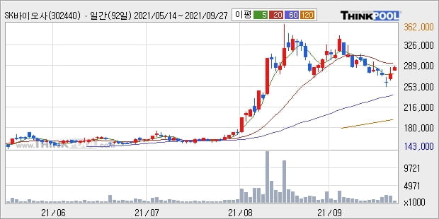 SK바이오사이언스, 전일대비 8.11% 상승중... 최근 단기 조정 후 반등