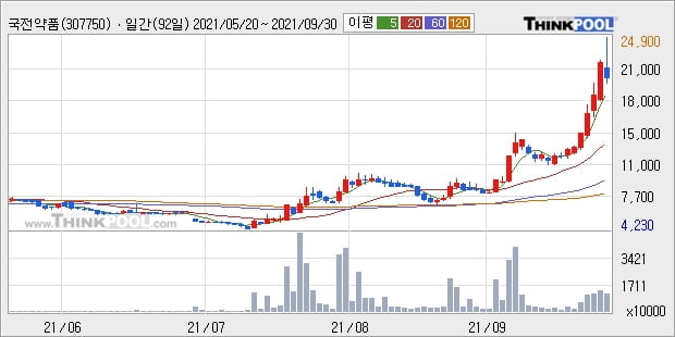 국전약품, 전일대비 10.0% 상승... 이 시각 거래량 416만45주