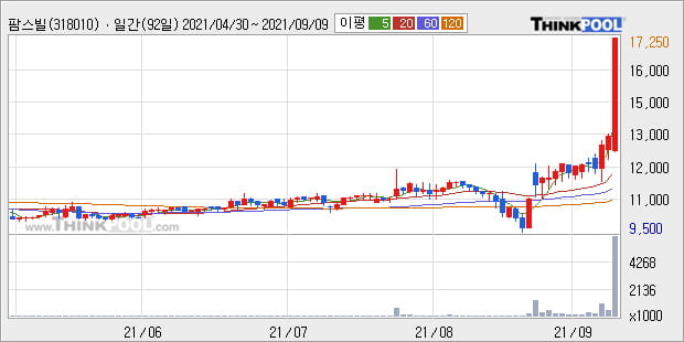 '팜스빌' 52주 신고가 경신, 단기·중기 이평선 정배열로 상승세