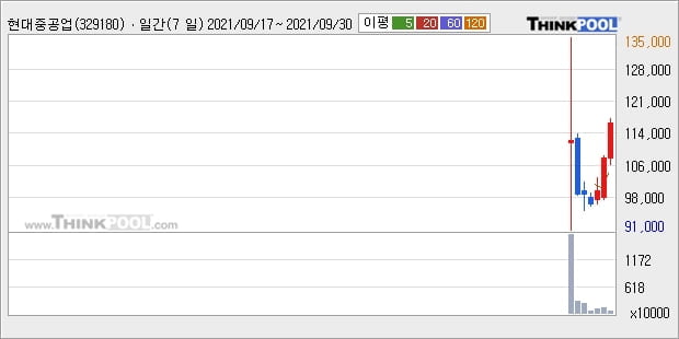 현대중공업, 전일대비 5.15% 상승중... 최근 주가 반등 흐름