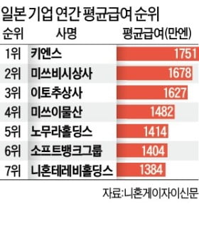 키엔스 창업주, 유니클로 회장 제치고 日 최고 부자 등극