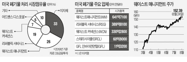 美 폐기물 처리주는 상승한다는…왜 우리는 지지부진할까?