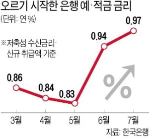 하나은행도 예적금 금리 최대 0.3%P 인상…"머니무브는 아냐"