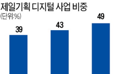 제일기획의 '디지털 진격'…광고 스타트업 속속 인수