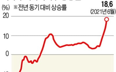 美 집값 1년새 19% '역대급 폭등'