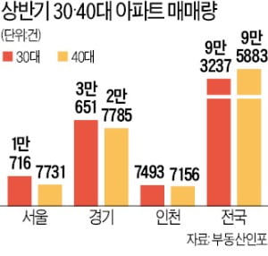 아파트 매수, 30대가 '큰손'…수도권·대전·부산 40대 추월