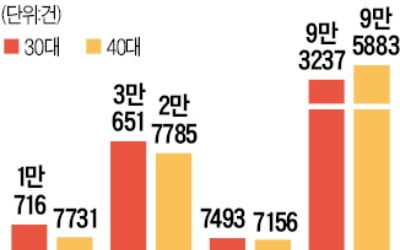 아파트 매수, 30대가 '큰손'…수도권·대전·부산 40대 추월