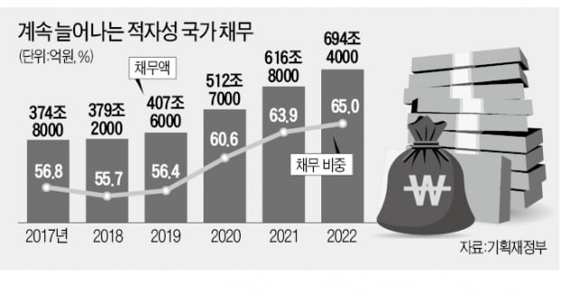 혈세로 갚아야 할 나랏빚만 700조