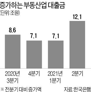 2분기 부동산업 대출 12조 증가…사상 최대