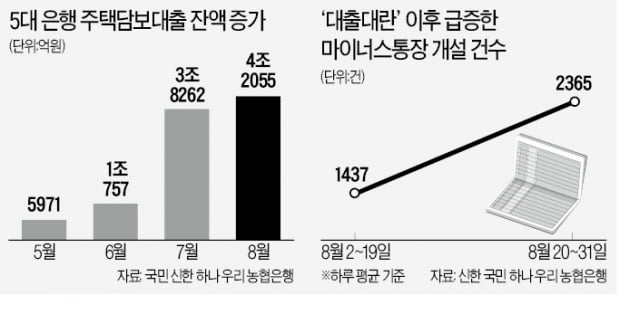 "일단 받고 보자" 8월 은행 주담대 4조 늘어