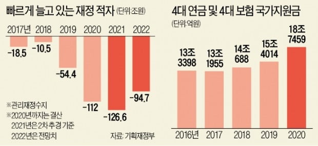 '밑빠진 사회보험'에 세금 19조…나라 곳간 축내는 퍼주기 복지