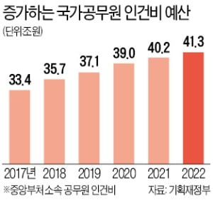 재정 부담 느는데 공무원은 계속 늘려, 문재인 정부 5년간 11만명…인건비 7.9조↑