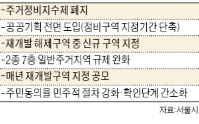 6년 만에 재개발 신규 지정…서울시, 이달말 공모