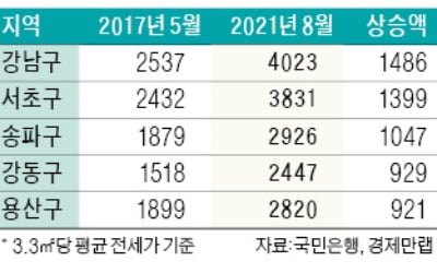 강남구 평균 전셋값 3.3㎡당 4000만원 넘었다