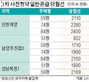 사전청약 당첨 최저점 평균 1945만원