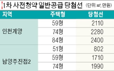 사전청약 당첨 최저점 평균 1945만원