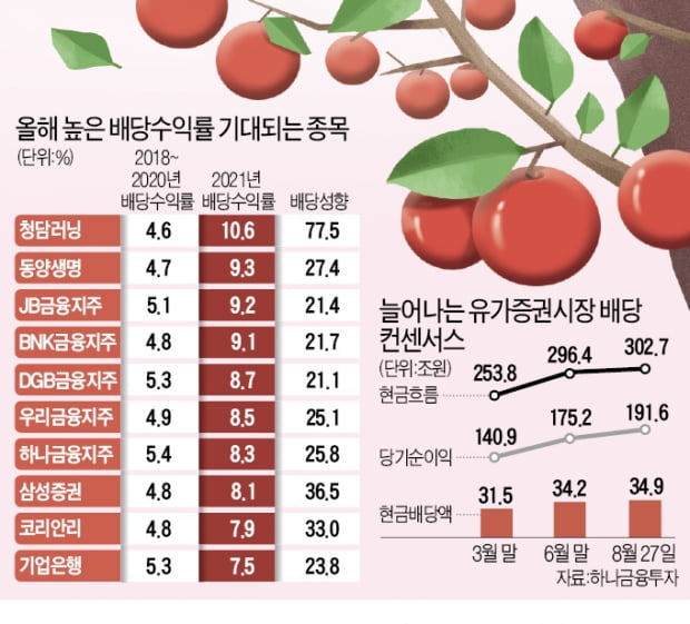 증시 '찬바람' 솔솔…일찍 온 배당주의 계절