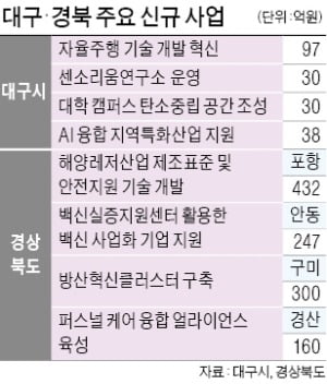 물·의료·로봇 신산업 육성 속도 내는 대구