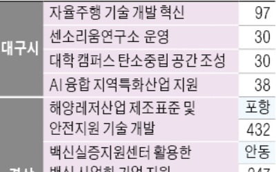 물·의료·로봇 신산업 육성 속도 내는 대구