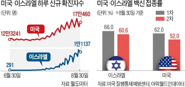 부스터샷까지 맞는데…이스라엘, 하루 확진자 1만여명 '최다'