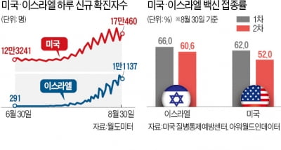 부스터샷까지 맞는데…이스라엘, 하루 확진자 1만여명 '최다'