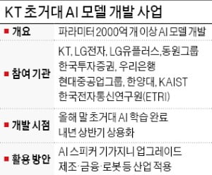 KT 원팀, 초거대 AI 내년 상반기 상용화