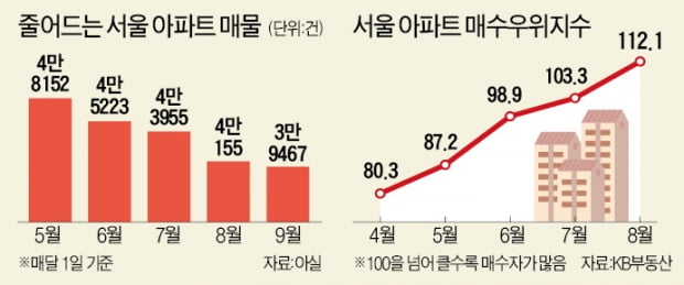 이러니 매물이 없지…"양도세 비과세 12억 기다립니다"