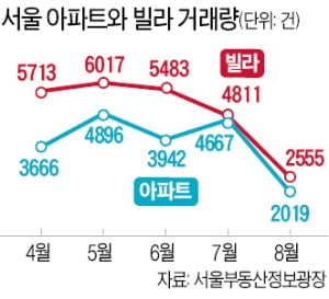 "서울 빌라라도…" 2030 패닉바잉, 매매 건수 8개월 연속 아파트 추월