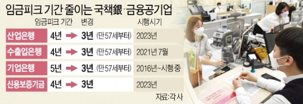 국책은행, 임금피크 기간 4년→3년으로 줄인다