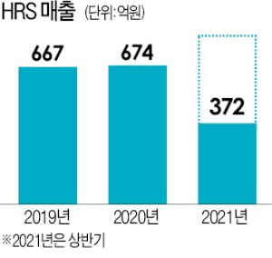 '실리콘 고무 원조' HRS, 40년 흑자 3대 비결