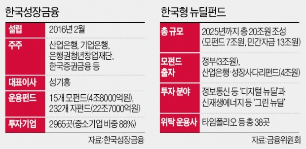 '투자 경험 없는' 투자본부장 선임…금융위·산은 "우리도 몰랐다"