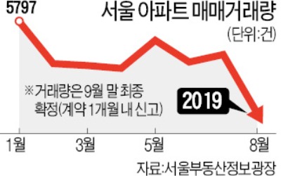 씨마른 서울 아파트 매물…팔리면 '신고가'