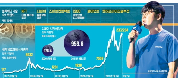 디파이 5배, NFT 182배 성장…"암호화폐는 MZ세대 문화현상"