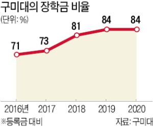 평균 482만원…구미대 장학금 '전문대 1위'