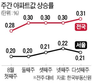 금리인상에도…전국 아파트값 상승률 '역대 최고'