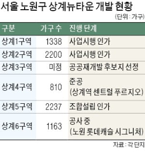 상계2구역 재개발 사업인가…2200가구로 '탈바꿈'