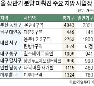 HUG 분양가 기준 '완화'…공급 숨통 트이나