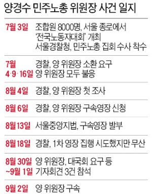 1명 잡자고 2000명 동원한 경찰…20일 지나서야 양경수 구속