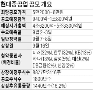 이달 상장 현대重 "친환경 선박 집중투자"