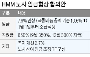 HMM 임단협 극적 타결…해운 대란은 겨우 피했다