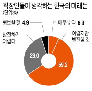 [숫자로 읽는 세상] "어려움 많겠지만 한국 미래 낙관" 66%
