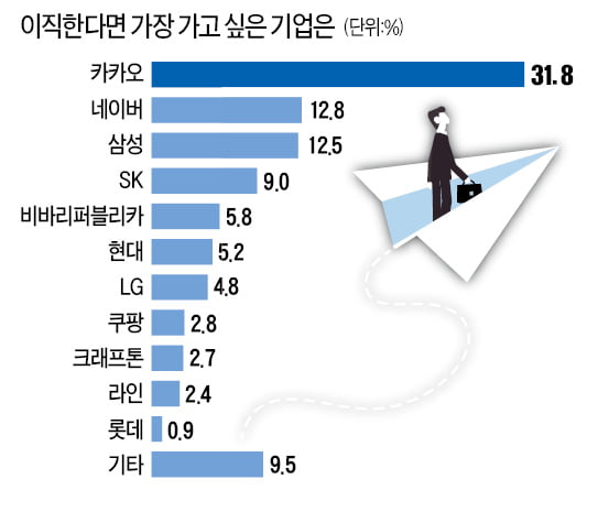 [숫자로 읽는 세상] '샐러리맨 대박 신화' 카카오…이직 선호도 32% 압도적 1위