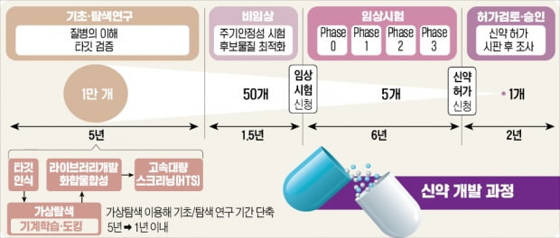 [과학과 놀자] 질병 유발 단백질에 대한 신약 후보물질의 생리활성을 예측하는 기술, 인공지능 활용한 가상탐색으로 신약 후보물질 빨리 찾아내