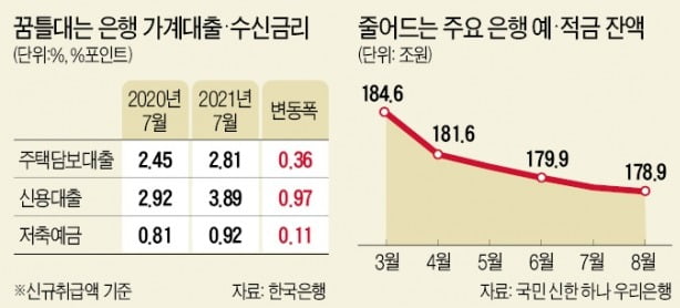 "은행 예금에 넣으면 손해"…갈 곳 잃은 돈 어디로? '반전'