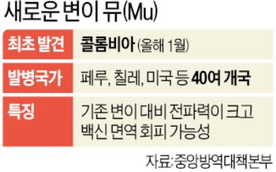 남미서 빠르게 번지는 '뮤 변이', 국내서 3건 첫 확인…방역 비상