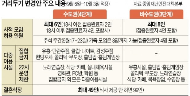 추석연휴 가족모임 8명까지…10월 '위드 코로나'로 가는 예행연습