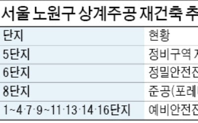 상계주공10단지 예비진단 통과